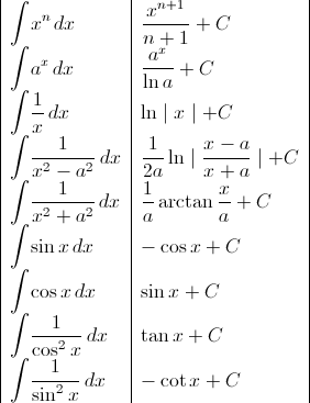 \begin{tabular}{|l|l|}
\displaystyle \int \! x^n \, dx & \displaystyle \frac{x^{n+1}}{n+1} + C\\
\displaystyle \int \! a^x \, dx & \displaystyle \frac{a^x}{\ln a}+ C\\
\displaystyle \int \! \frac{1}{x} \, dx & \displaystyle \ln \mid x \mid + C\\
\displaystyle \int \! \frac{1}{x^2-a^2} \, dx & \displaystyle \frac{1}{2a} \ln \mid \frac{x-a}{x+a}\mid + C\\
\displaystyle \int \! \frac{1}{x^2+a^2} \, dx & \displaystyle \frac{1}{a} \arctan\frac{x}{a} + C \\
\displaystyle \int \! \sin x \, dx & \displaystyle - \cos x+ C\\
\displaystyle \int \! \cos x \, dx & \displaystyle \sin x + C \\
\displaystyle \int \! \frac{1}{\cos^2 x} \, dx & \displaystyle \tan x + C \\
\displaystyle \int \! \frac{1}{\sin^2 x} \, dx & \displaystyle - \cot x + C \\
\end{tabular}
\begin{tabular}{|l|l|}
\displaystyle \int \! x^n \, dx & \displaystyle \frac{x^{n+1}}{n+1} + C\\
\displaystyle \int \! a^x \, dx & \displaystyle \frac{a^x}{\ln a}+ C\\
\displaystyle \int \! \frac{1}{x} \, dx & \displaystyle \ln \mid x \mid + C\\
\displaystyle \int \! \frac{1}{x^2-a^2} \, dx & \displaystyle \frac{1}{2a} \ln \mid \frac{x-a}{x+a}\mid + C\\
\displaystyle \int \! \frac{1}{x^2+a^2} \, dx & \displaystyle \frac{1}{a} \arctan\frac{x}{a} + C \\
\displaystyle \int \! \sin x \, dx & \displaystyle - \cos x+ C\\
\displaystyle \int \! \cos x \, dx & \displaystyle \sin x + C \\
\displaystyle \int \! \frac{1}{\cos^2 x} \, dx & \displaystyle \tan x + C \\
\displaystyle \int \! \frac{1}{\sin^2 x} \, dx & \displaystyle - \cot x + C \\
\end{tabular}