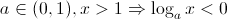$ \displaystyle a \in (0,1) , x>1 \Rightarrow \log_a x < 0 $ $ \displaystyle a \in (0,1) , x>1 \Rightarrow \log_a x < 0 $