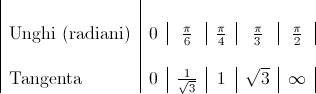 \begin{tabular}{|l|c|c|c|c|c|c|c|c|c|} \\ Unghi (radiani) & 0 & $\frac{\pi}{6}$ & $\frac{\pi}{4}$ & $\frac{\pi}{3}$ & $\frac{\pi}{2}$\\ \\ Tangenta & 0 & $\frac{1}{\sqrt{3}}$ & 1 & $\sqrt{3}$ & $\infty$\\ \end{tabular}