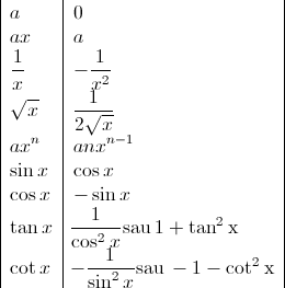 
\begin{tabular}{|l|l|}
$\displaystyle&Acirc;&nbsp; a $ & $\displaystyle 0 $\\ 
$\displaystyle a x $ & $\displaystyle a $\\ 
$\displaystyle&Acirc;&nbsp; \frac{1}{x} $ & $\displaystyle -\frac{1}{x^2} $\\ 
$\displaystyle \sqrt{x} $ & $\displaystyle \frac{1}{2 \sqrt{x}} $\\
$\displaystyle a x^n $&Acirc;&nbsp; & $\displaystyle&Acirc;&nbsp; a n x^{n-1} $\\
$\displaystyle \sin&Acirc;&nbsp; x $&Acirc;&nbsp; & $\displaystyle&Acirc;&nbsp; \cos x&Acirc;&nbsp; $\\
$\displaystyle \cos x $&Acirc;&nbsp; & $\displaystyle - \sin x $\\
$\displaystyle \tan x $&Acirc;&nbsp; & $\displaystyle \! \frac{1}{\cos^2 x} \,&Acirc;&nbsp; \! \rm{sau} \,&Acirc;&nbsp; 1+\tan^2 x&Acirc;&nbsp; $\\
$\displaystyle \cot x$&Acirc;&nbsp; & $\displaystyle&Acirc;&nbsp; \! -\frac{1}{\sin^2 x} \,&Acirc;&nbsp; \! \rm{sau} \,&Acirc;&nbsp; -1-\cot^2 x $\\
\end{tabular}
