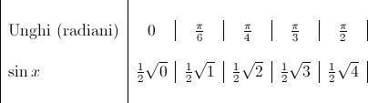 \begin{tabular}{|l|c|c|c|c|c|c|c|c|c|} \\ Unghi (radiani) & 0 & $\frac{\pi}{6}$ & $\frac{\pi}{4}$ & $\frac{\pi}{3}$ & $\frac{\pi}{2}$\\ \\ $\sin x$ & $\frac{1}{2}\sqrt{0}$ & $\frac{1}{2}\sqrt{1}$ & $\frac{1}{2}\sqrt{2}$ & $\frac{1}{2}\sqrt{3}$ & $\frac{1}{2}\sqrt{4}$\\ \\ \end{tabular}