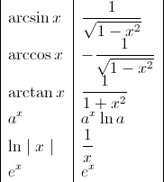 
\begin{tabular}{|l|l|}
$\displaystyle \arcsin x $&Acirc;&nbsp; & $\displaystyle&Acirc;&nbsp;&Acirc;&nbsp; \frac{1}{\sqrt{1-x^2}} $\\
$\displaystyle \arccos x $&Acirc;&nbsp; & $\displaystyle -&Acirc;&nbsp; \frac{1}{\sqrt{1-x^2}} $\\
$\displaystyle \arctan x $&Acirc;&nbsp; & $\displaystyle \frac{1}{1+x^2} $\\
$\displaystyle a^x $&Acirc;&nbsp; & $\displaystyle a^x&Acirc;&nbsp; \ln a $\\
$\displaystyle \ln \mid x\mid&Acirc;&nbsp; $&Acirc;&nbsp; & $\displaystyle \frac{1}{x} $\\
$\displaystyle e^x $&Acirc;&nbsp; & $\displaystyle e^x $\\
\end{tabular}
