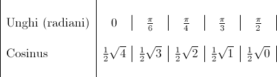 \begin{tabular}{|l|c|c|c|c|c|c|c|c|c|} \\ Unghi (radiani) & 0 & $\frac{\pi}{6}$ & $\frac{\pi}{4}$ & $\frac{\pi}{3}$ & $\frac{\pi}{2}$\\ \\ Cosinus & $\frac{1}{2}\sqrt{4}$ & $\frac{1}{2}\sqrt{3}$ & $\frac{1}{2}\sqrt{2}$ & $\frac{1}{2}\sqrt{1}$ & $\frac{1}{2}\sqrt{0}$\\ \\ \end{tabular}