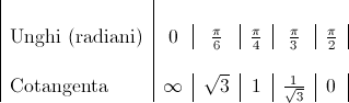 \begin{tabular}{|l|c|c|c|c|c|c|c|c|c|} \\ Unghi (radiani) & 0 & $\frac{\pi}{6}$ & $\frac{\pi}{4}$ & $\frac{\pi}{3}$ & $\frac{\pi}{2}$\\ \\ Cotangenta & $\infty$ & $\sqrt{3}$ & 1 & $\frac{1}{\sqrt{3}}$ & 0\\ \end{tabular}  