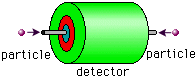 Detector cilindric