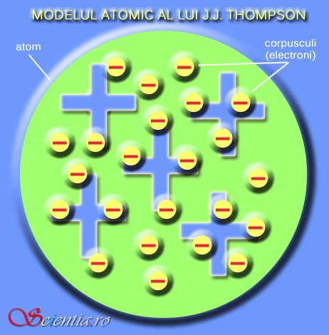 Modelul atomic al lui Thomson