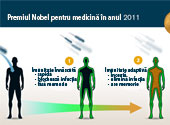 Premiul Nobel medicină 2011