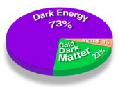 Energie si materie intunecate