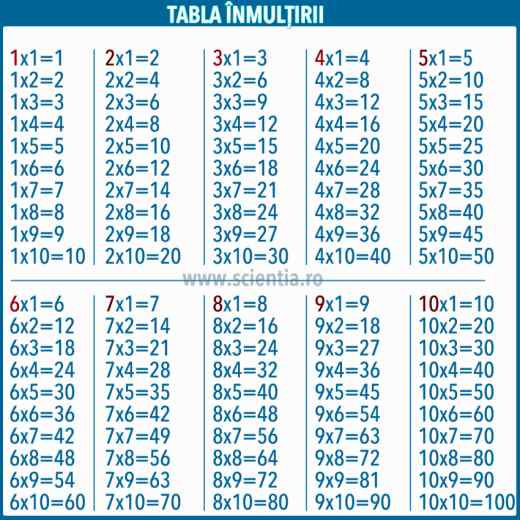 Tabla înmulţirii