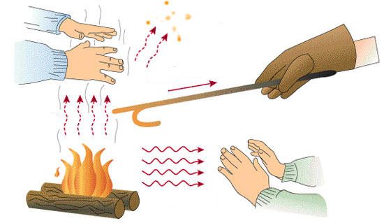 Cum se transferă căldura