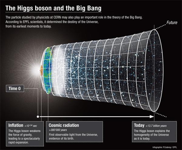 Bosonul Higgs explică omogenitatea Universului actual Bosonul Higgs explică omogenitatea Universului actual