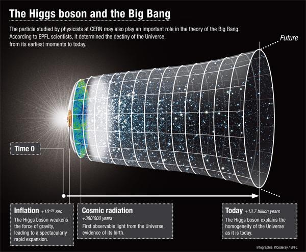 Bosonul Higgs explică omogenitatea Universului actual