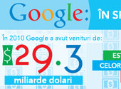 Câştigurile Google Infografic