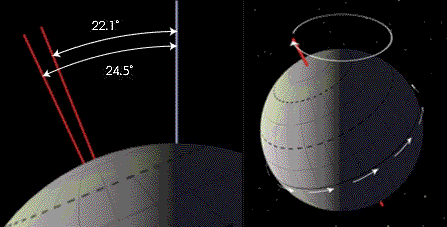 Oblicitatea. Precesia