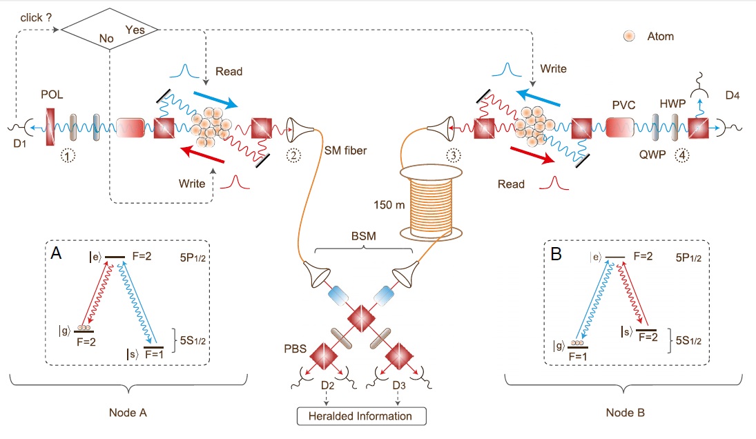 Teleportarea cuantica intre ansambluri atomice