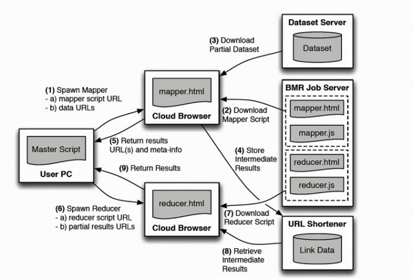 Vulnerabilitate browsere de cloud