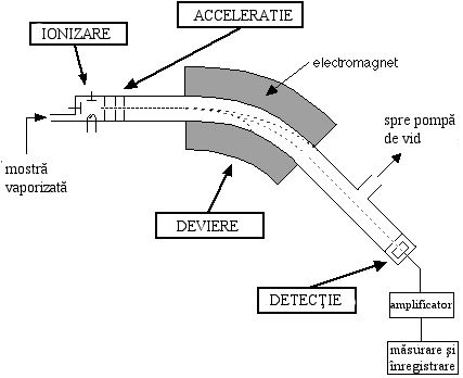 spectrometrul de masa