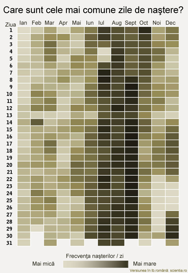 Frecvenţă zile naştere