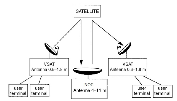 Arhitectura VSAT Arhitectura VSAT