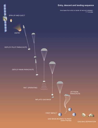 Secventa intrare, coborare, aterizare