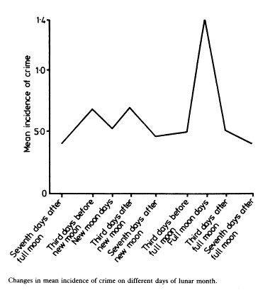 Ciclul lunar si incidenta crimelor