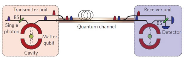 Comunicaţii cuantice