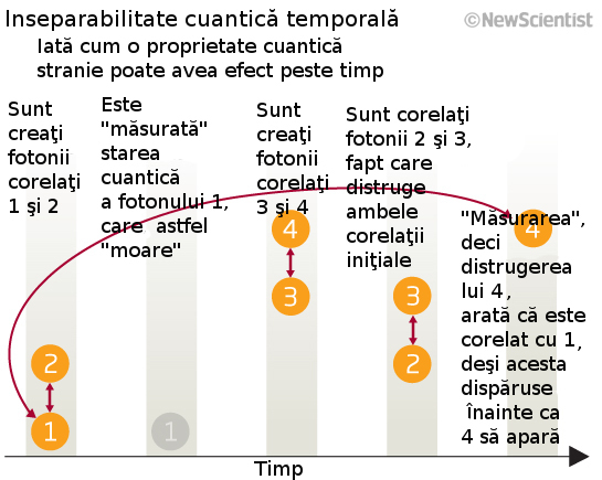 Inseparabilitate cuantica peste timp Inseparabilitate cuantica peste timp