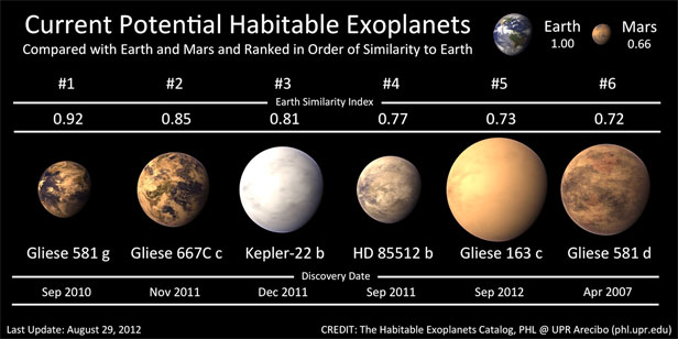 Lista planetelor habitabile Lista planetelor habitabile
