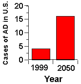 Persoane afectate de Alzheimer in SUA