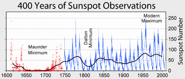 Evoluţia petelor solare