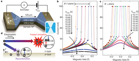 Magneto-conductanţă reglabilă