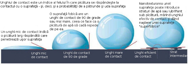 Proprietati materiale hidrofobe