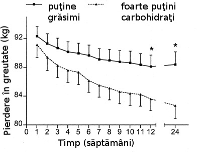 Pierdere greutate grafic Pierdere greutate grafic