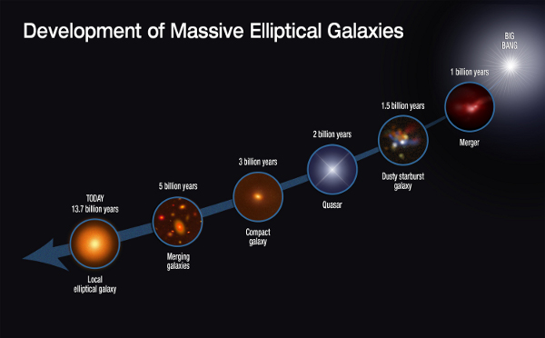 dezvoltare_galaxii_eliptice_masive