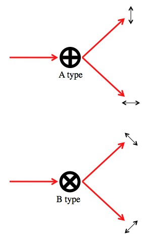 Tip A si tip B