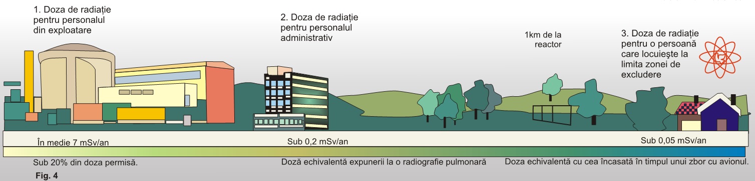 Radiație centrală nucleară