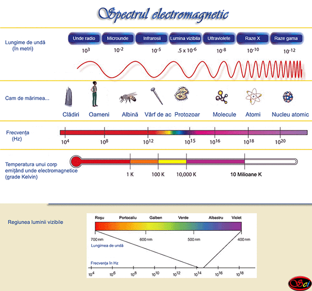 spectrul electromagnetic