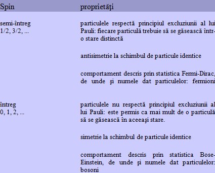Tabel proprietati fermioni bosoni
