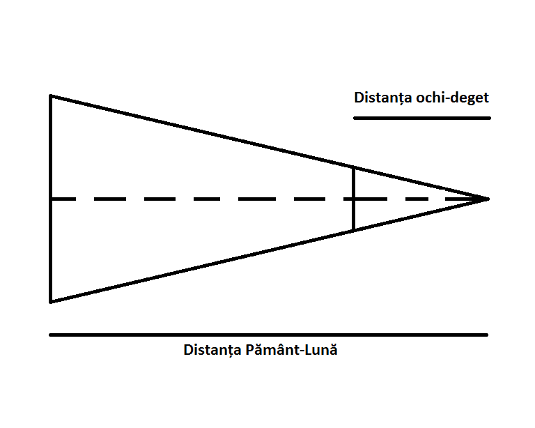 Masurare distanta Terra-Luna