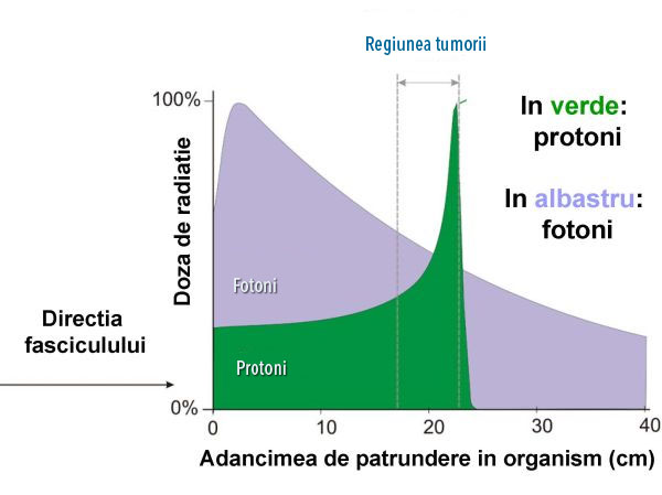 Grafic protonoterapie Grafic protonoterapie