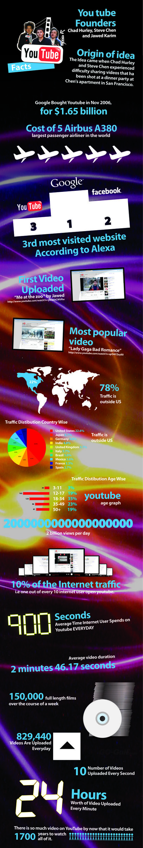 YouTube în 20 de cifre