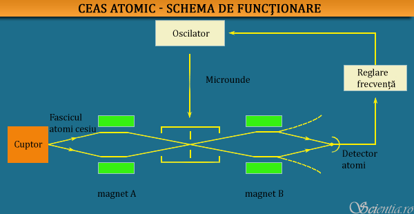Schema ceas atomic