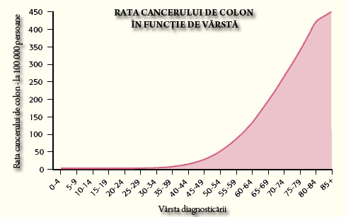 Cancer colon Cancer colon