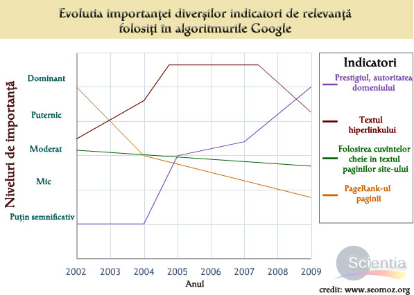 Evoluţia importanţei PageRankului Evoluţia importanţei PageRankului