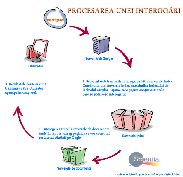 Procesarea unei interogări pe Google
