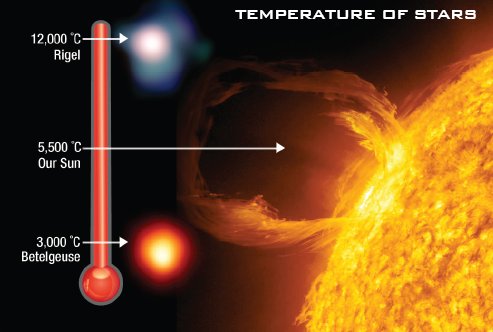 temperaturile si culoarea stelelor