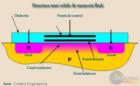Structura celulă memorie flash Structura celulă memorie flash