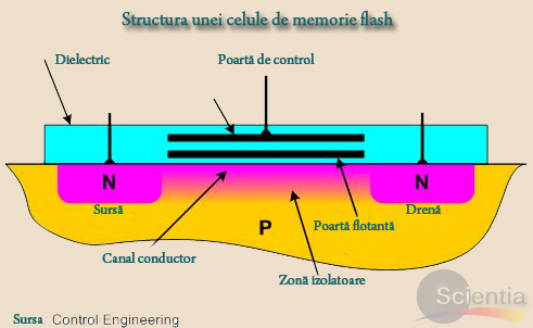 Structura celulă memorie flash