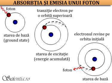 atomul si lumina