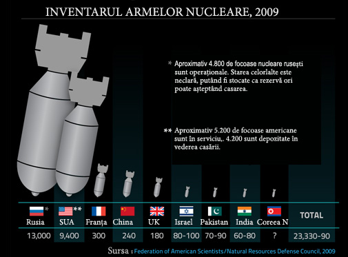 Inventarul arsenalului nuclear al statelor lumii